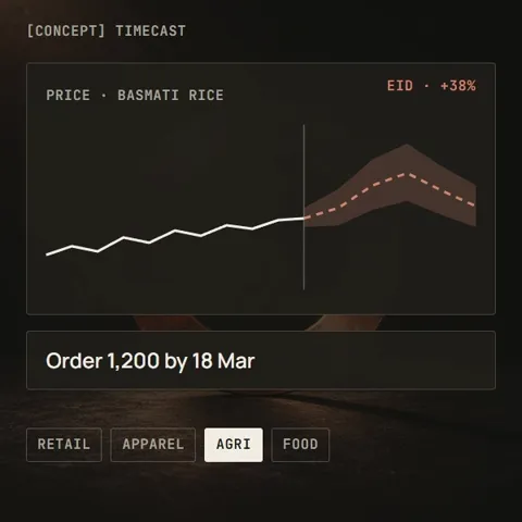 Concept: TimeCast forecasting demand and prices across industries